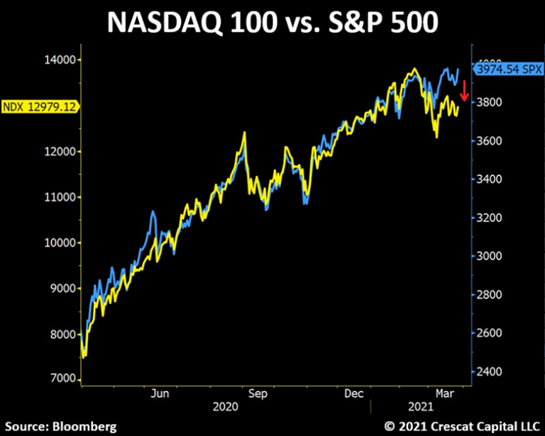 Nasdaq график. NASDAQ-100. Акции NASDAQ. (Cac 40, NASDAQ 100, S&P 500). NASDAQ 100 logo.