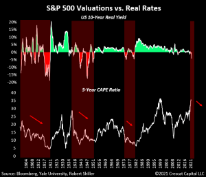 Valuations Vs. Real Rates