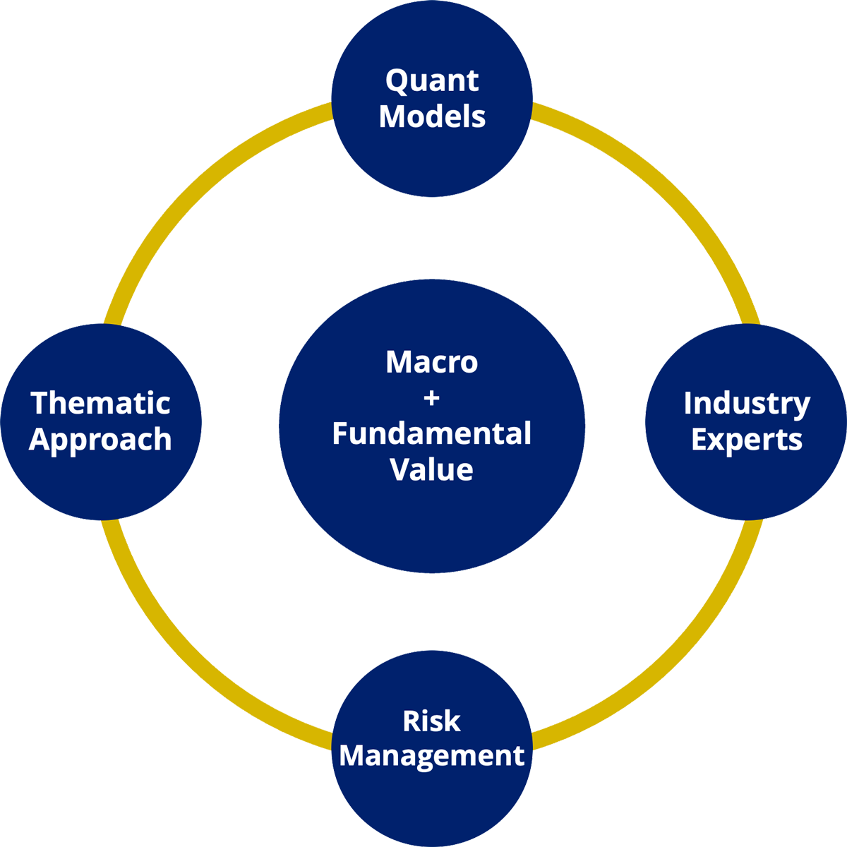 investment process graph